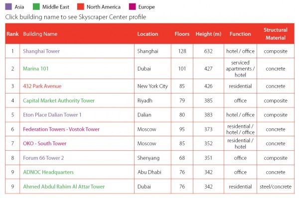 BIM implementation in Shanghai Tower